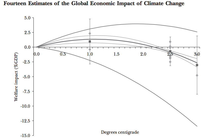 Economic Effects Of Not Taking Action On Climate Change