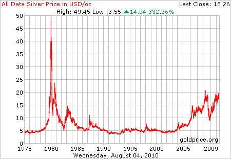 Educate Yourself The Hunt Brothers and the Silver Market