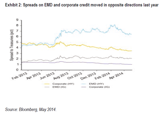 Emerging Market Debt From Tactical To Core