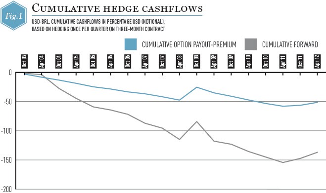 On the record What is your currency risk hedging strategy