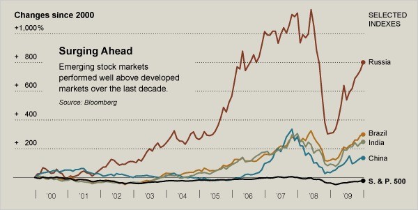 Brazil Russia India China Stock Funds Beat Emerging Markets