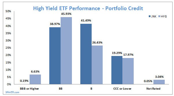 HighYield Bond ETFs