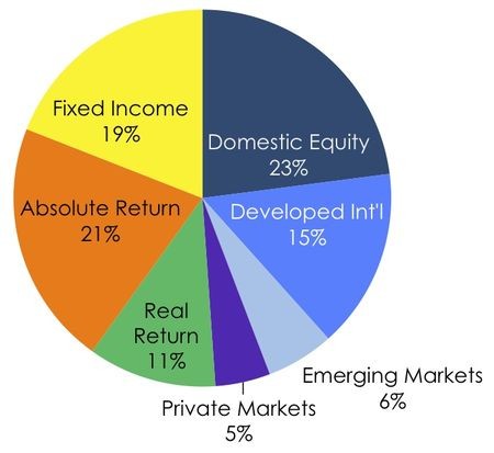 Does Size Matter for Successful Endowment Investing