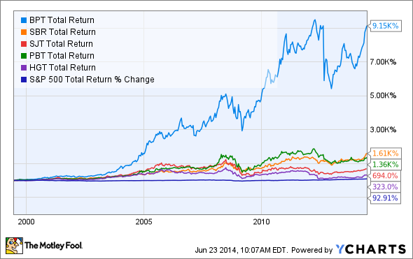 Oil and Gas UIT Investment Unit Investment Trusts