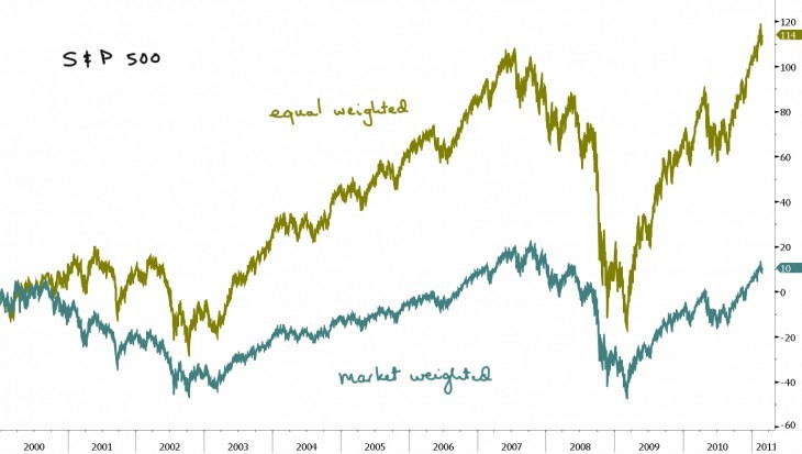 Why Does an EqualWeighted Portfolio Outperform Market Capitalization and PriceWeighted Portfolios