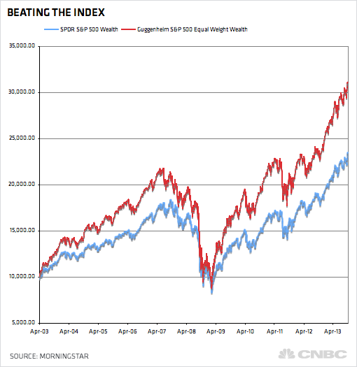 Equal Weight and Fundamental Indexing Beats The Market