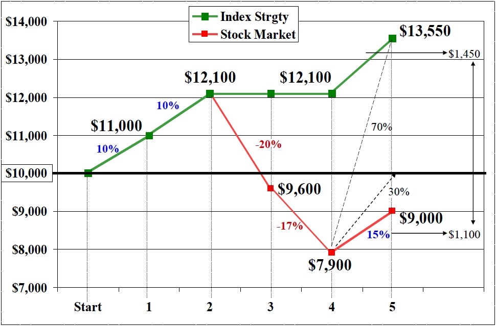 Equity Indexed Annuities Investment U