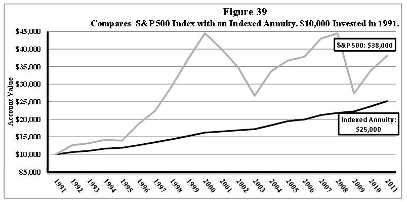 Index Annuity Performance Comparing Performance of Index Annuities