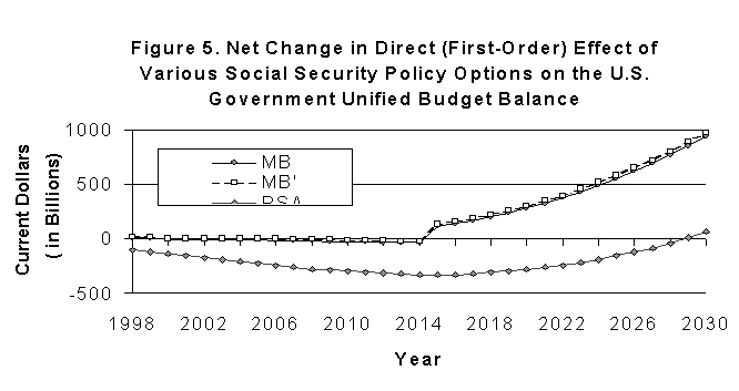 Estimated LongRange OASDI Financial Effects of a Proposal for Individual Social Security Investment