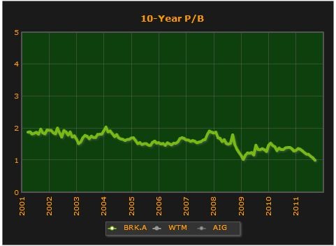 Estimating Berkshire Hathaway s Intrinsic Value Again