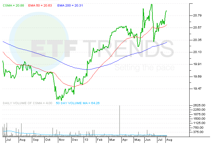 ETF Funds Mergers Acquisition