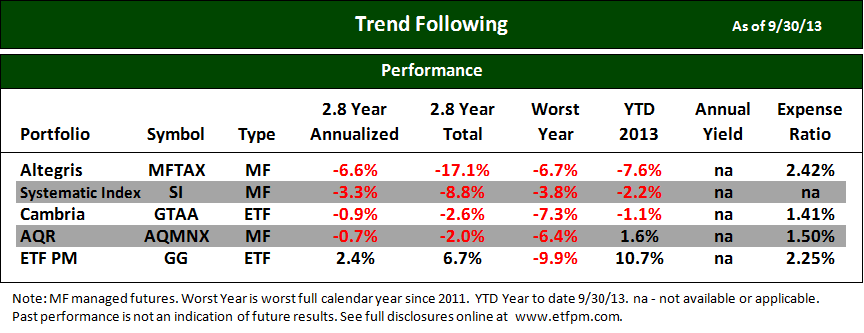 Managed Futures and ETFs (12