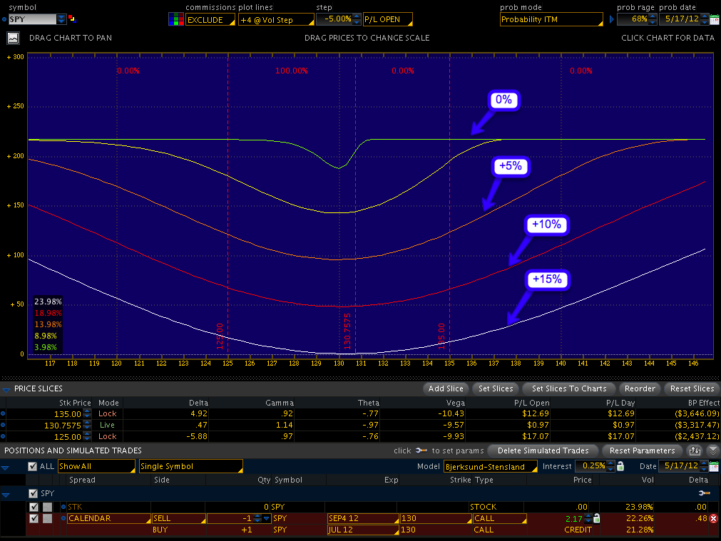 ETF Options Strategies Neutral Calendar Spread Explained