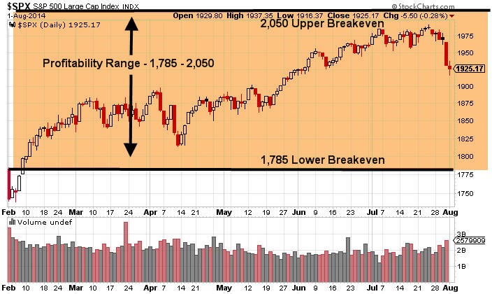 ETF Trading Strategies ETF Trading Newsletter Using Iron Condors to Create Profits Trading SPX