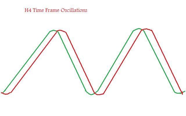 Analysing Multiple Time Frame in Forex Scalping Day Trading and Swing Trading