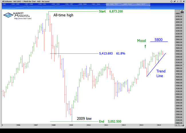 Expect the Current Forex Market Trends to Continue