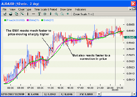 Exponential Moving Average (EMA)