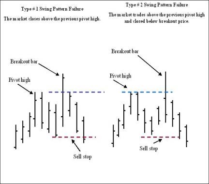 Failure Swing