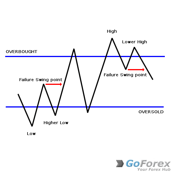 Failure Swing