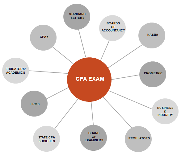 FAQ s for CPA s