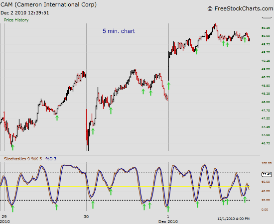 How to Trade with Stochastic Oscillator