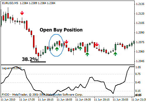 Fibonacci method in Forex