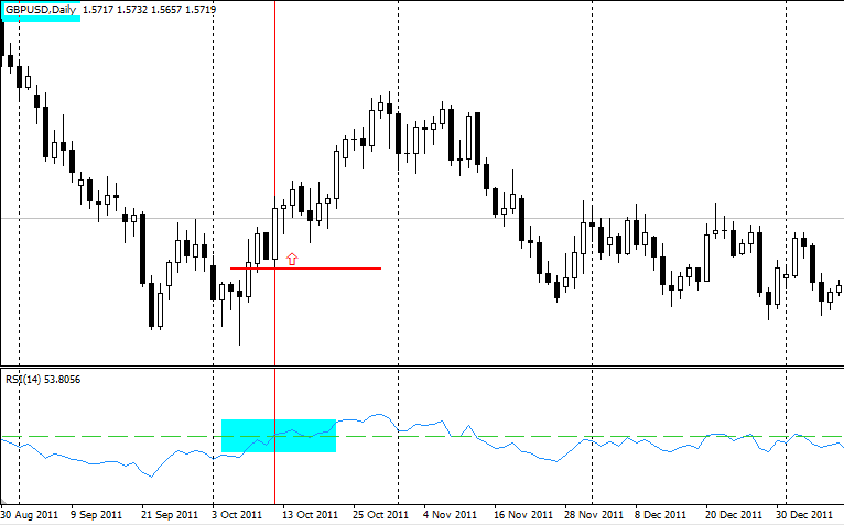 Fibonacci method in Forex