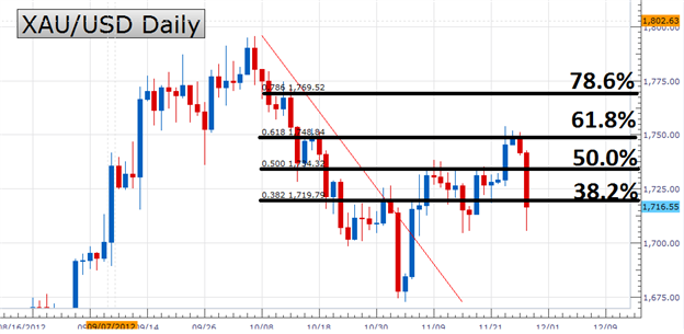 When to Trade Fibonacci