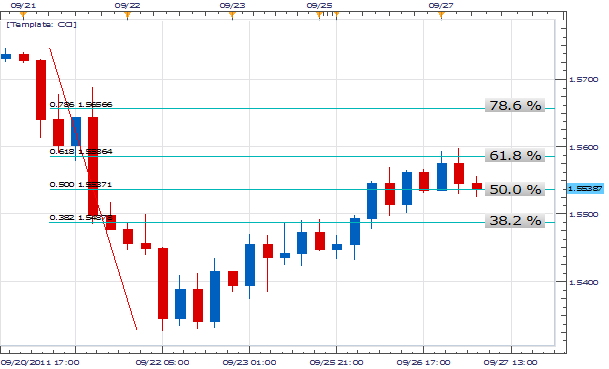 Forex Trading Strategy With Fibonacci Retracement Levels