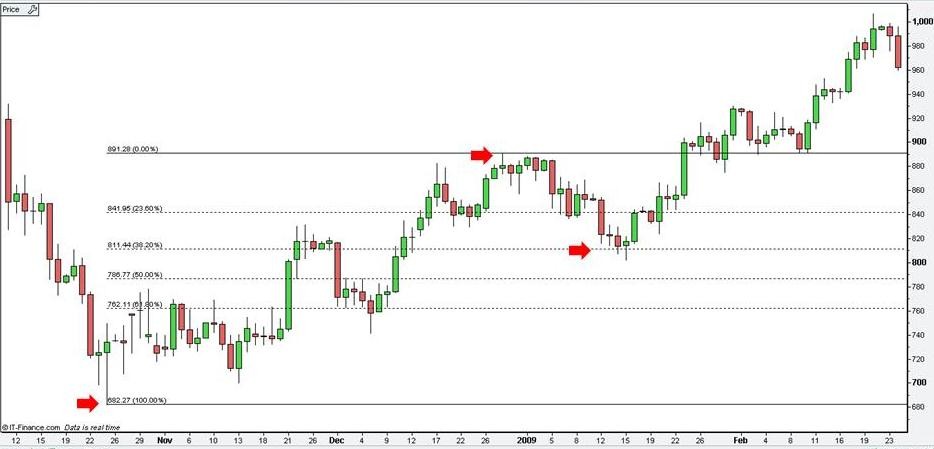 Fibonacci Understanding in Forex Trading Market