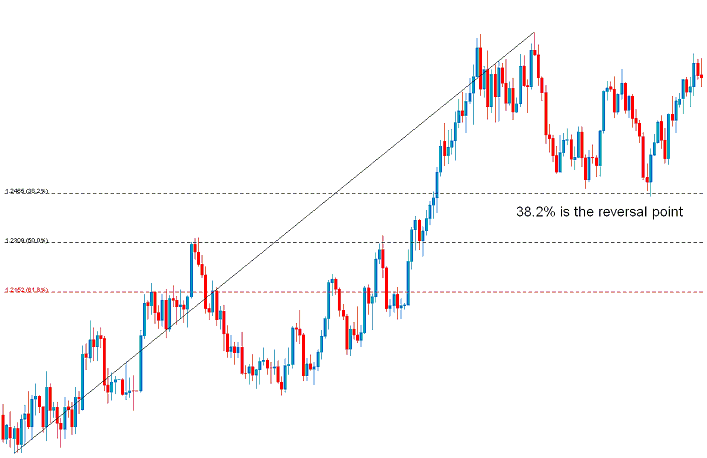 Fibonacci Retracement