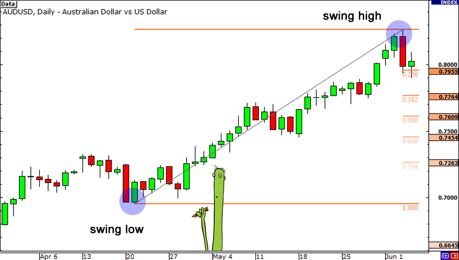 Forex Trading Strategy With Fibonacci Retracement Levels