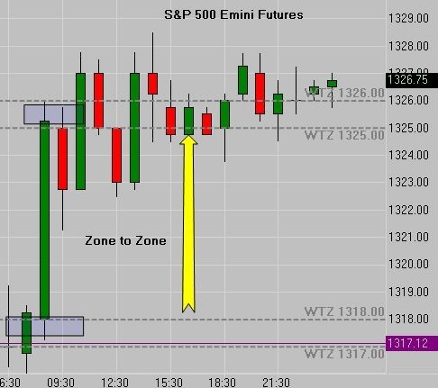 Fibonacci Tips For Emini Futures Trading