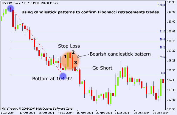 Fibonacci Retracements in Forex Trading