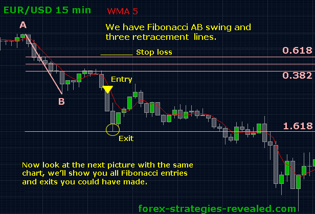 When to Trade Fibonacci