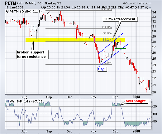 Fibonacci Understanding in Forex Trading Market