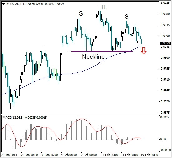 Finance And Trading Terms Explained What Is A HeadandShoulders Pattern