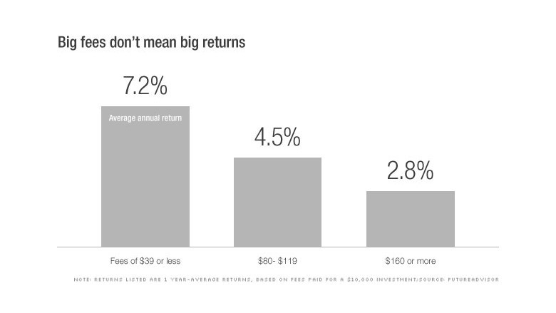 How to Pay Lower Fees on Your Retirement Investments US News