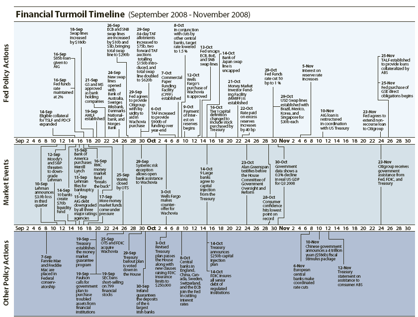 Financial crisis timeline