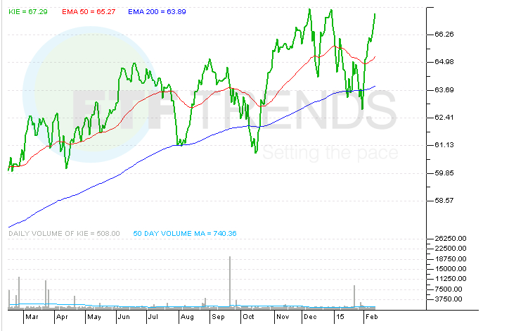 Financial ETFs in Focus on Rising Rates Buzz ETF News And Commentary