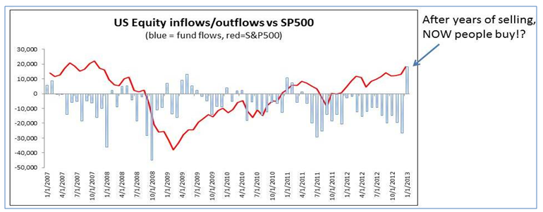 Financial Market Trends Stock Market Investing Finance