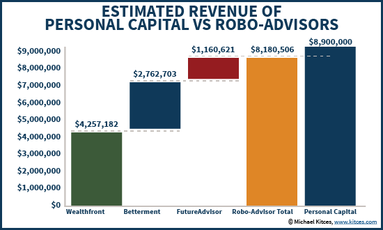 Financial Planning for the Masses Personal Capital review