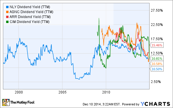 Finding Attractive Investment Yields In An Overlooked Area Of The Market