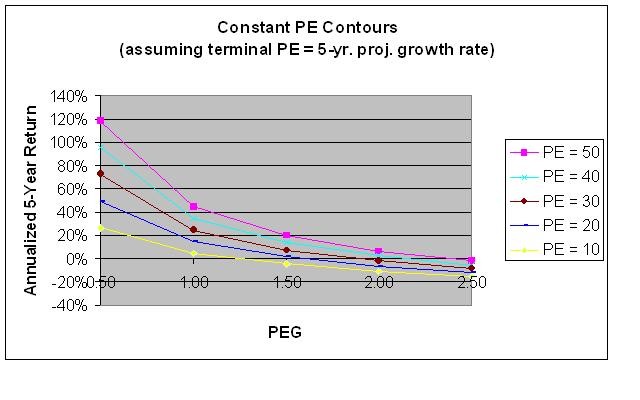 How To Find PE And PEG Ratios