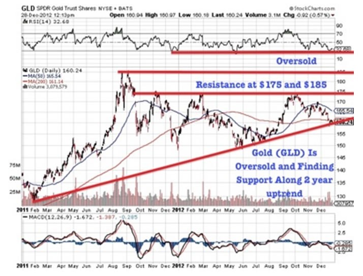 Fiscal Cliff Deal What It Means For Gold And Silver Prices GLD SLV