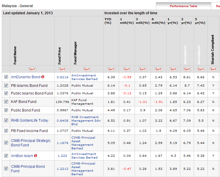 Fixed Income Best Bond Funds in 2014