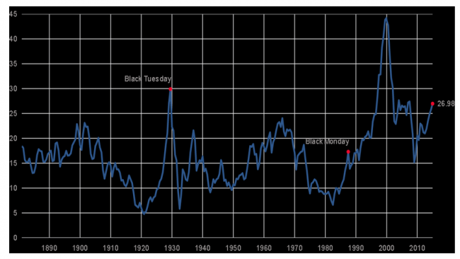 Flight to Quality Implication on Financial Markets Investing