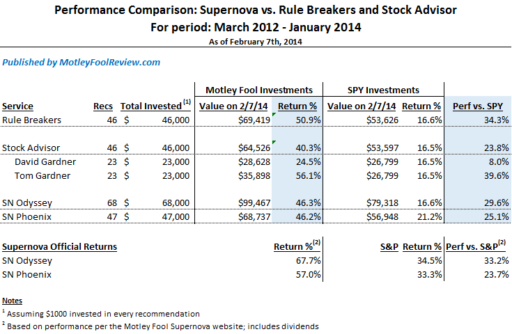 Fool FAQ Calculating Performance