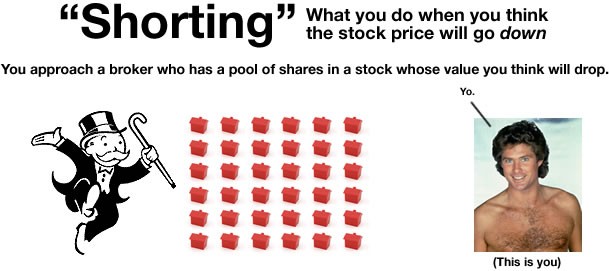 Fool FAQ Shorting Stocks