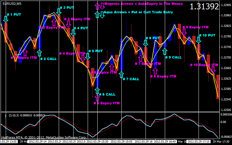 Binary option minimum investment